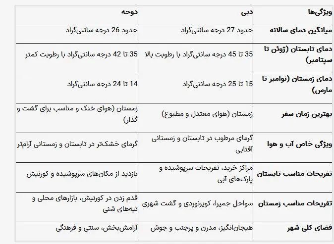 آب و هوای دوحه و دبی