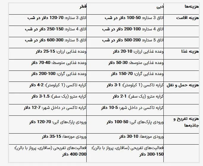 جدول قیمت سفر به دبی و دوحه